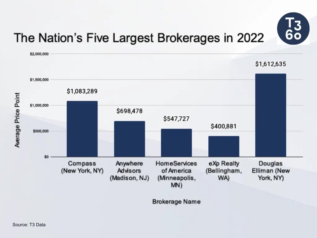 The Nation's Five Largest Brokerages in 2022