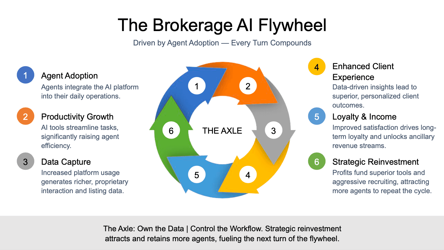 The Brokerage AI Flywheel