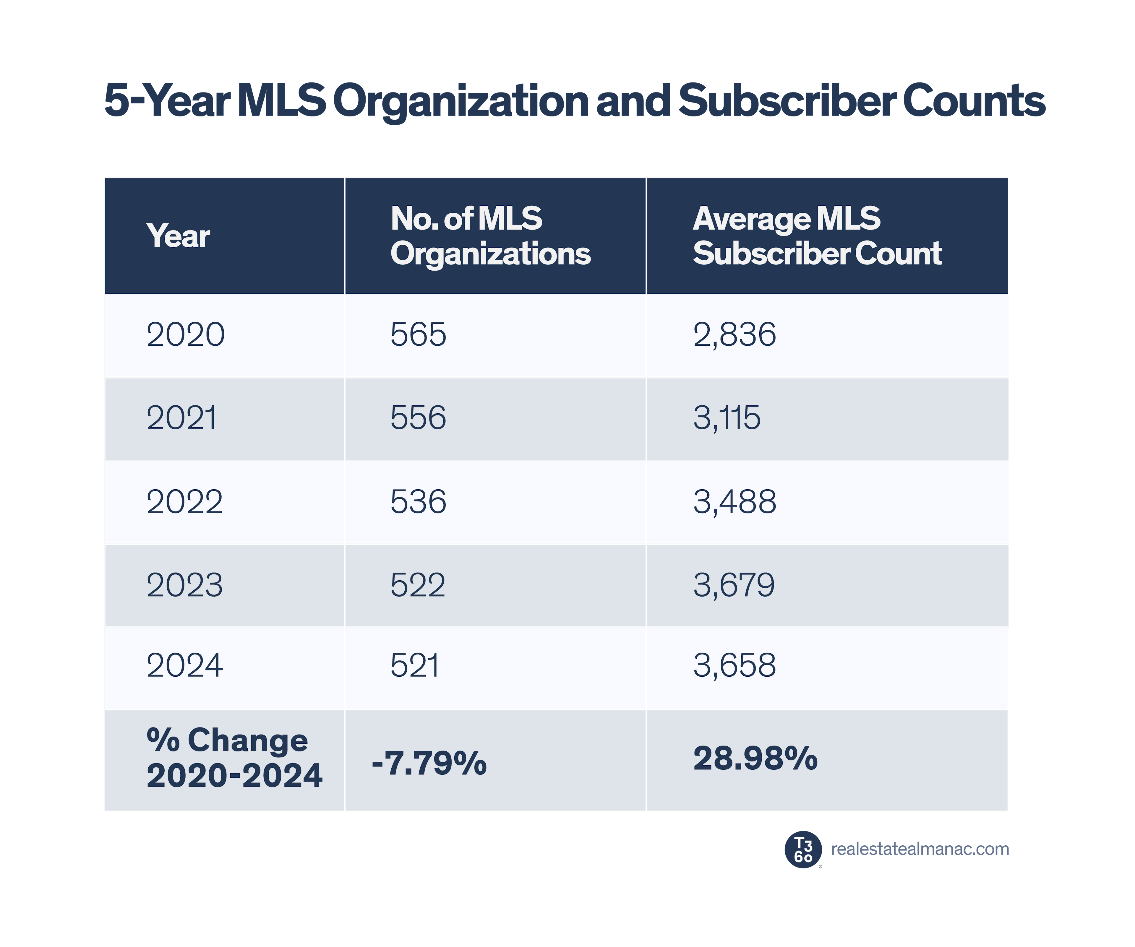2024 ORE 5-year MLS counts