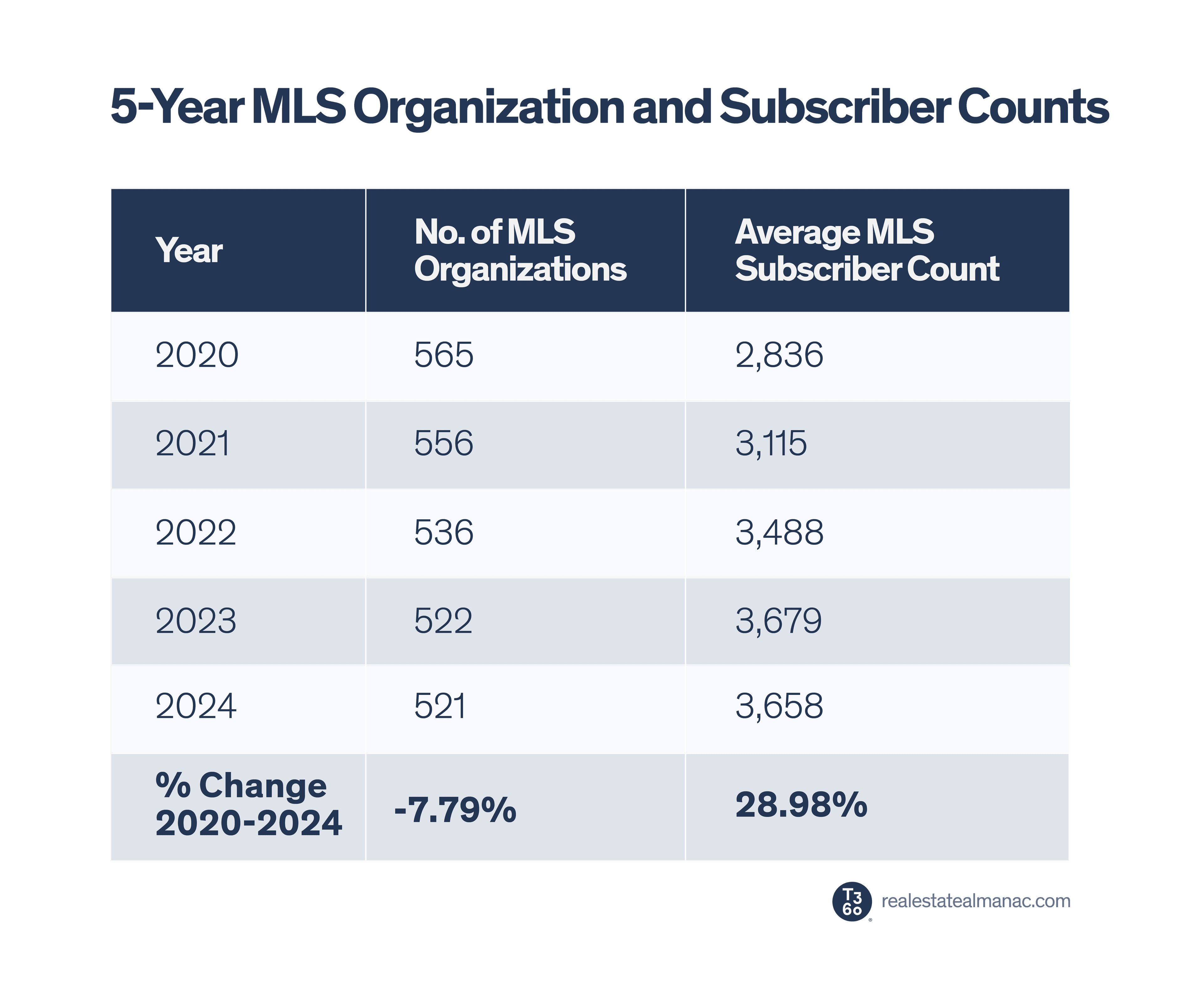 2024 ORE 5-year MLS counts