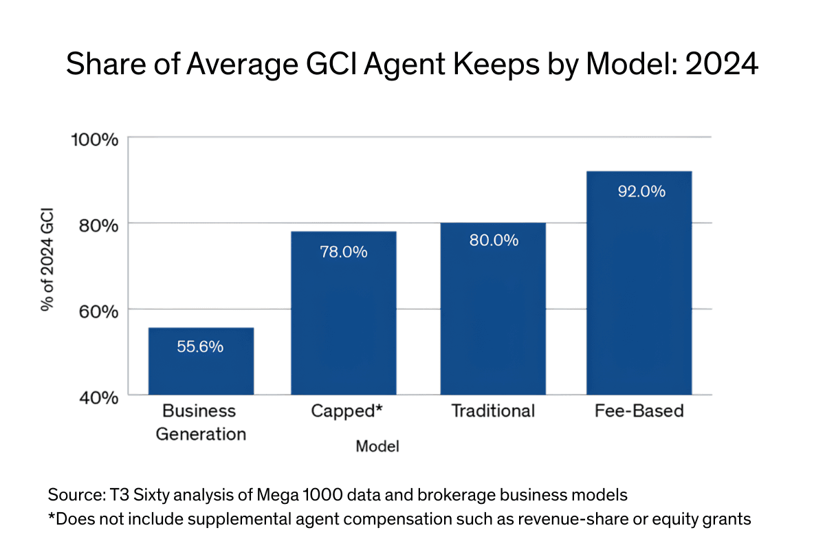 Share of Average GCI Agent Keeps by Model: 2024