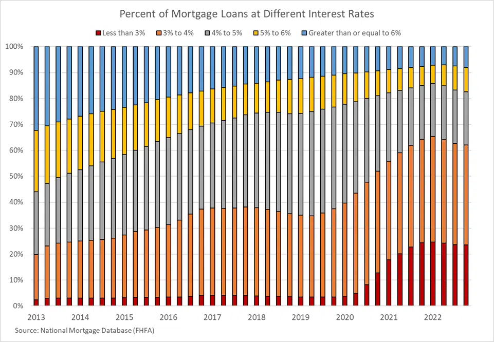 Percent of Mortgage loans at different interest rates