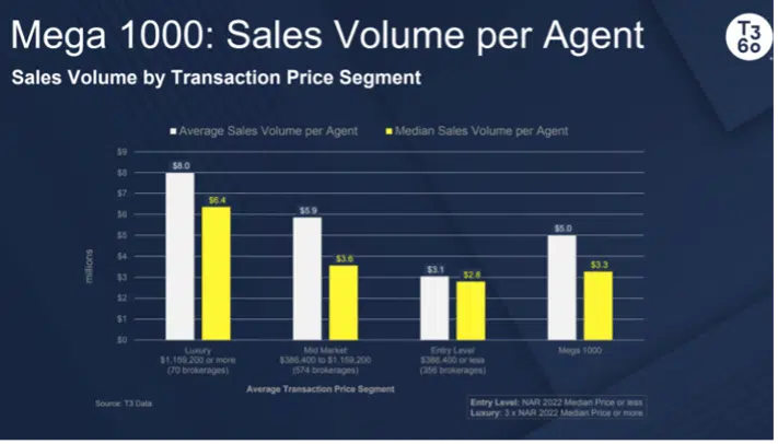 Mega 1000: Sales Volume per Agent