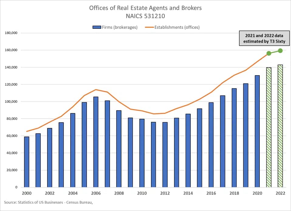 Offices of Real Estate Agents and Brokers NAICS 531210