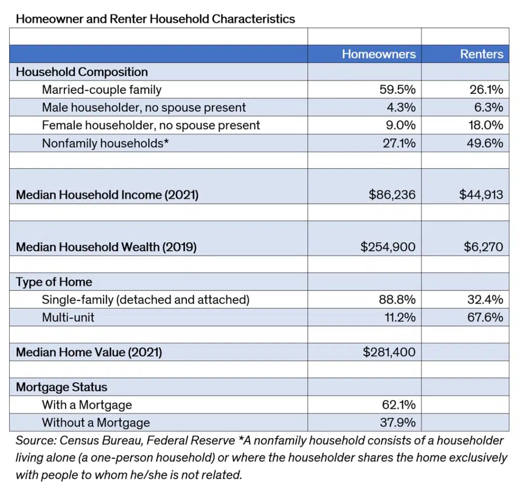 Homeowner and Renter Household Characteristics