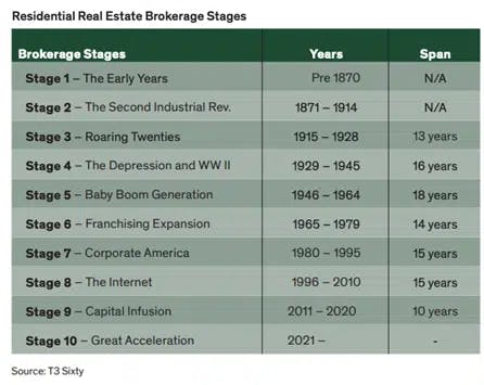 Residential Real Estate Brokerage Stages