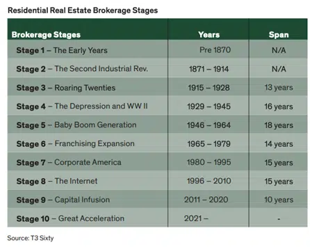 Residential Real Estate Brokerage Stages