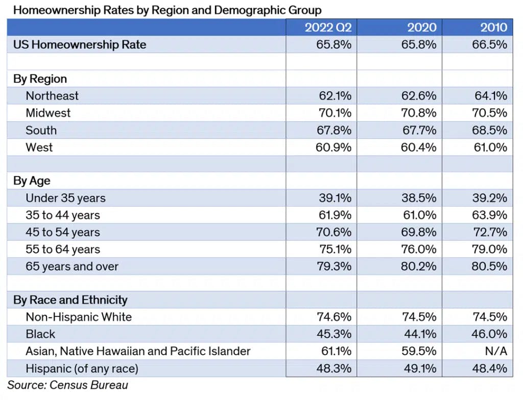 Homeownership Rates by Region and Demographic Group