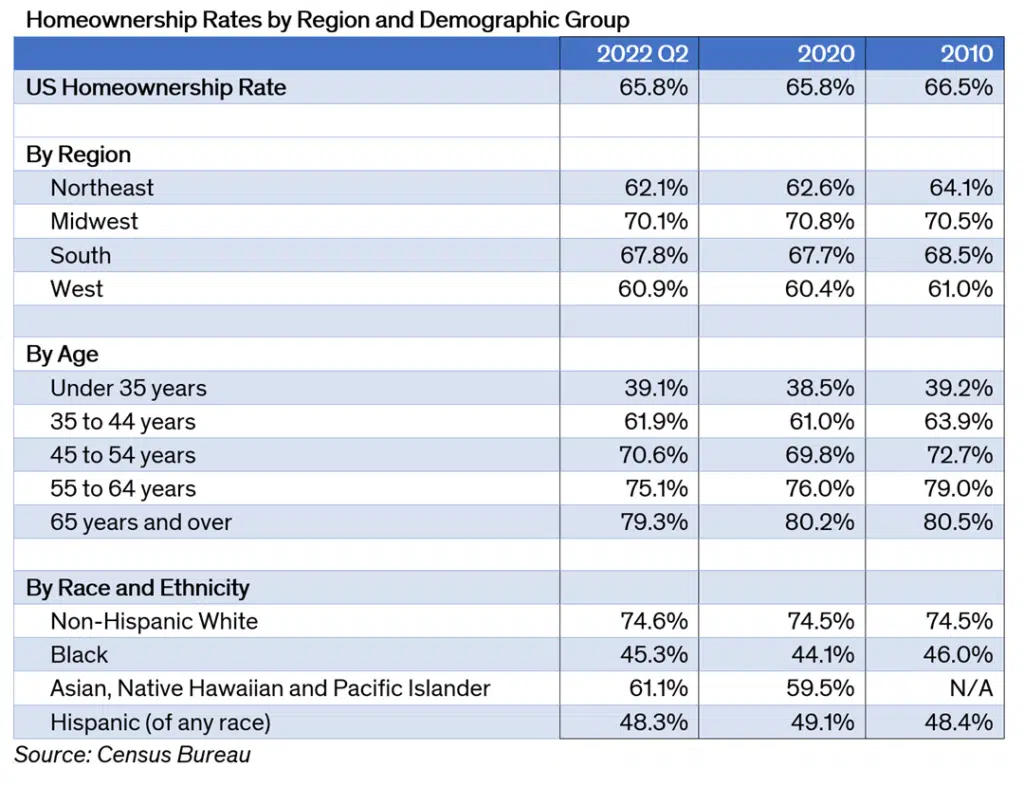 Homeownership Rates by Region and Demographic Group