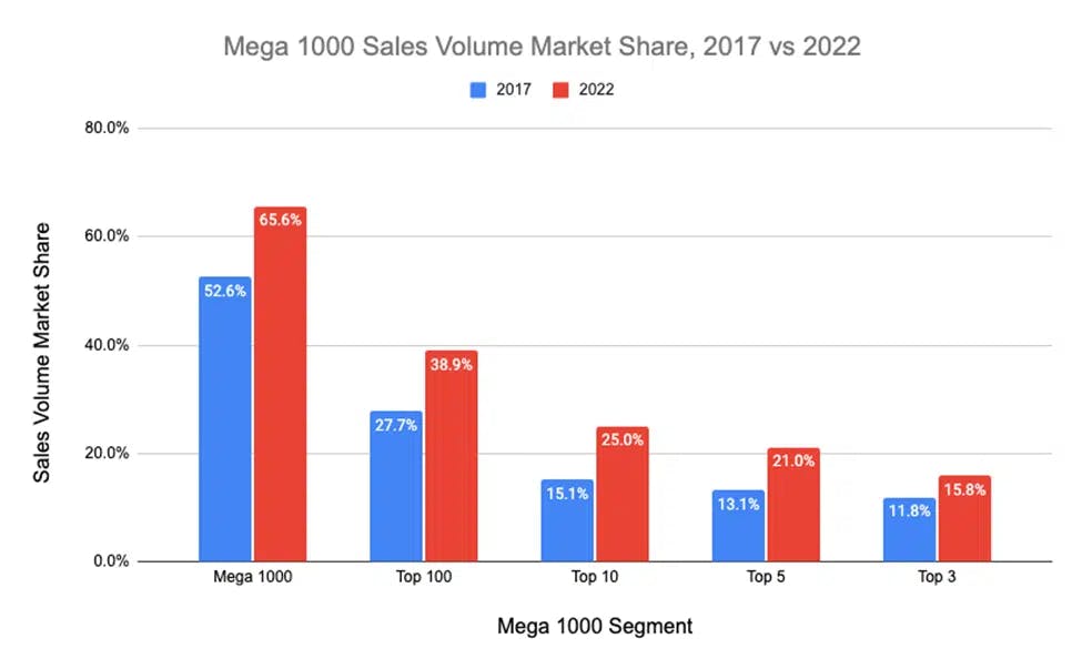Mega 1000 Sales Volume Market Share, 2017 vs 2022