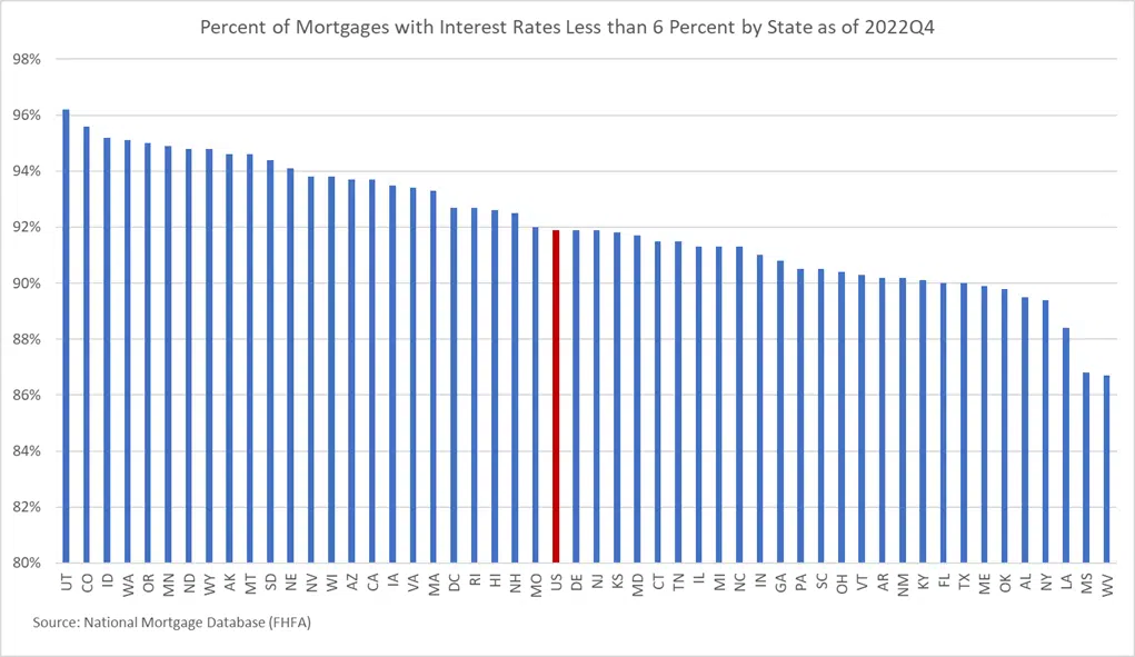 Percent of Mortgages with Interest Rates Less than 6 Percent by State as of 2022 Q4