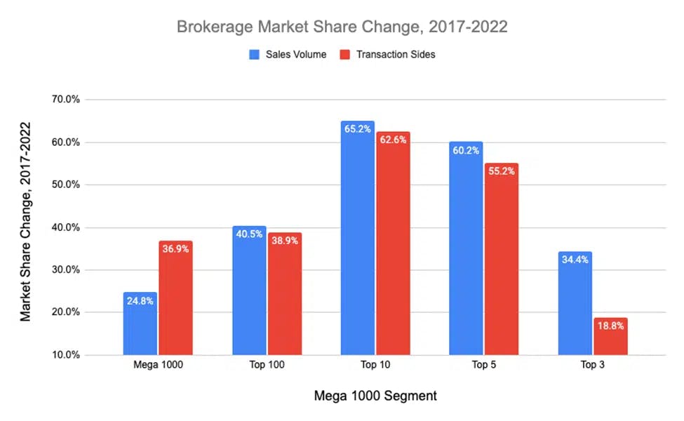 Brokerage Market Share Change, 2017-2022