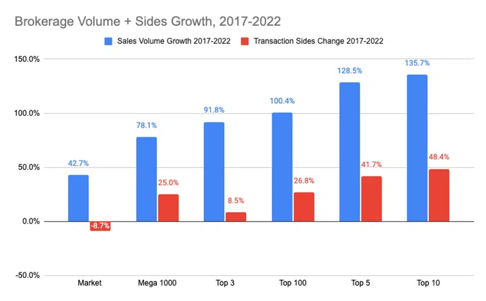 Brokerage Volume + Sides Growth, 2017-2022